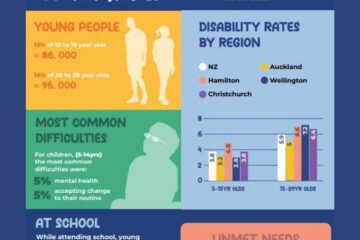 The infograph shows Disability rates in NZ 1 in 6 according to Stats NZ and other key disability stats.