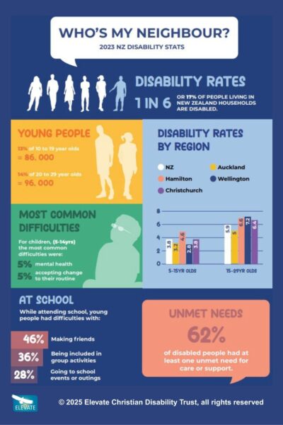 The infograph shows Disability rates in NZ 1 in 6 according to Stats NZ and other key disability stats.